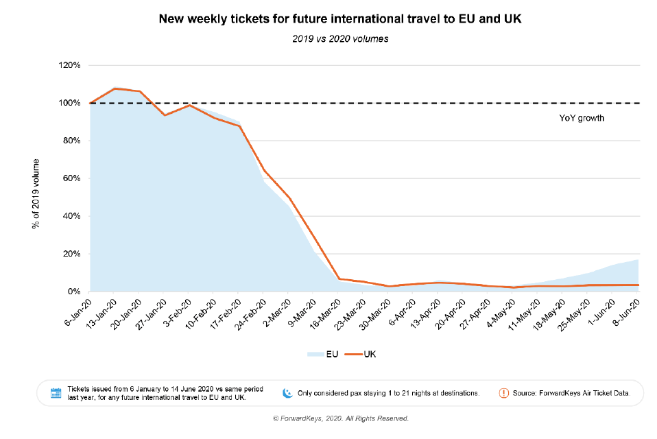 Reservas de voos na Europa revelam: ‘Londres está&nbsp;caindo’